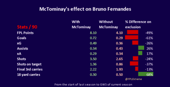 Scott McTominay's effect on Bruno Fernandes in FPL