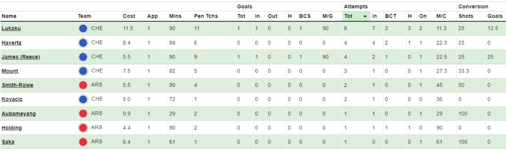 FPL GW2 Fixture Analysis ~ Stats from Chelsea vs Arsenal