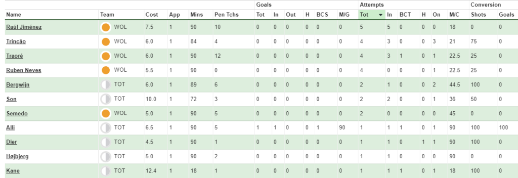 FPL GW2 Fixture Analysis ~ Stats from Wolves vs Spurs
