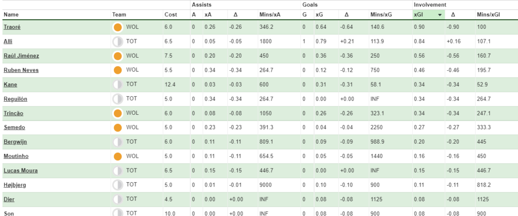 FPL GW2 Fixture Analysis ~ Stats from Wolves vs Spurs