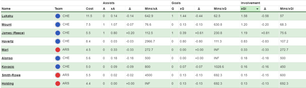FPL GW2 Fixture Analysis ~ Stats from Chelsea vs Arsenal