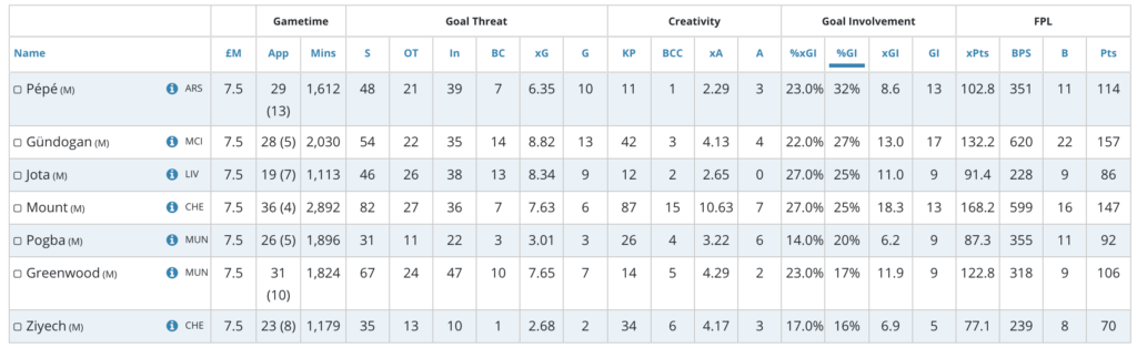 Pepe is 1st for %goal involvement among all £7.5 midfielders.