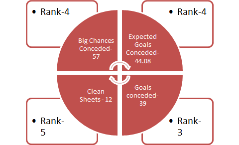 The Above Graphic Arsenal's numbers and ranks is essential defensive parameters