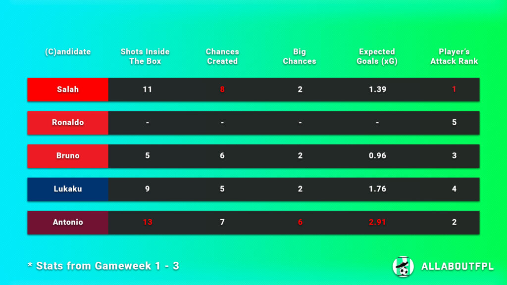 FPL Gameweek 4 Captain Picks underlying numbers of captaincy candidates