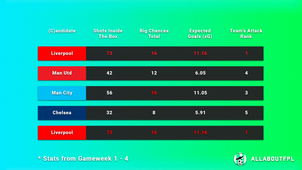 FPL Gameweek 5 Captain Picks underlying numbers of candidate teams