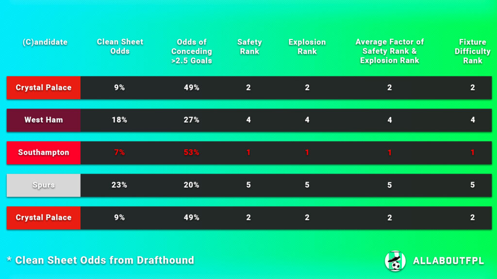 FPL Gameweek 5 Captain Picks fixture difficulty