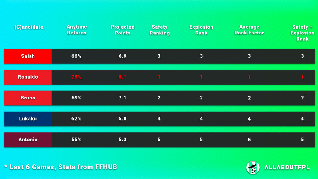FPL Gameweek 4 Captain Picks ~ points projection