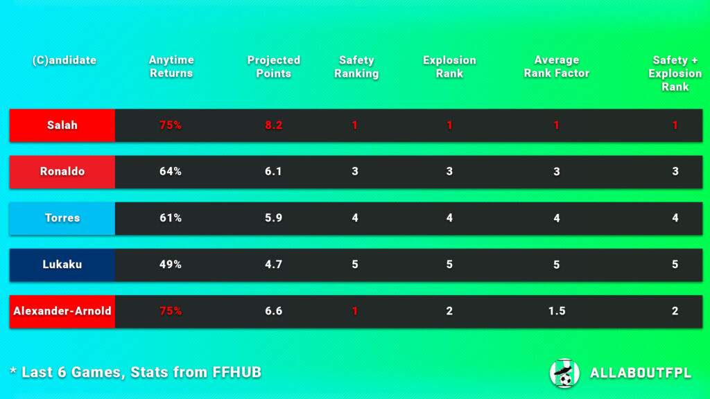 FPL Gameweek 5 Captain Picks ~ points projection