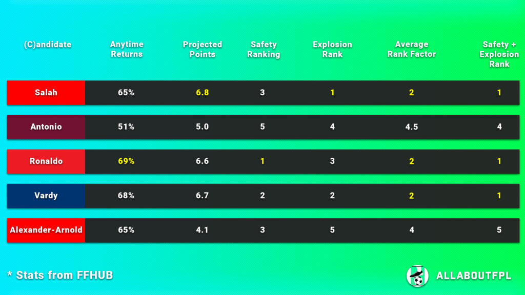 FPL Gameweek 6 Captain Picks ~ points projection