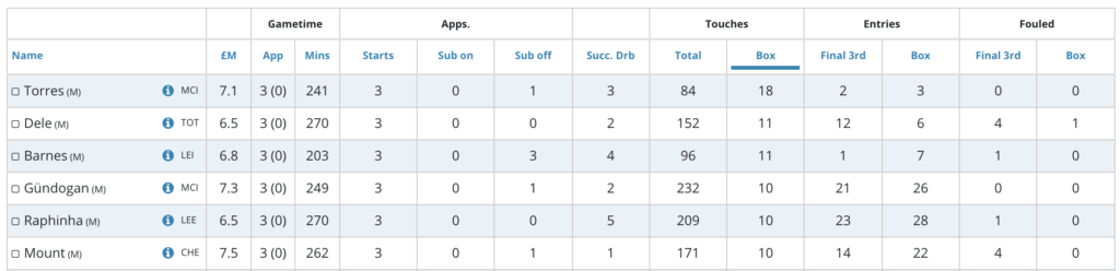 Torres leads among all 6.5-7.5 priced midfielders for most touches in the box.