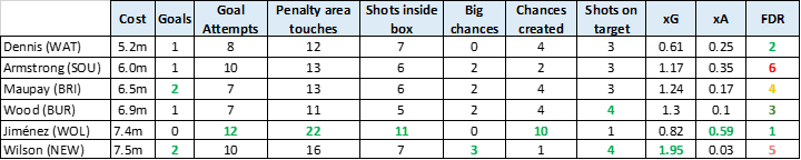 FPL GW4 Watchlist- Best forward options at various price ranges below 7.5m