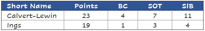 DCL vs Danny Ings stats comparison