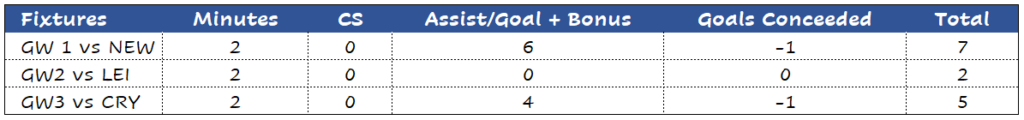 Westham defensive stats from GW1-3