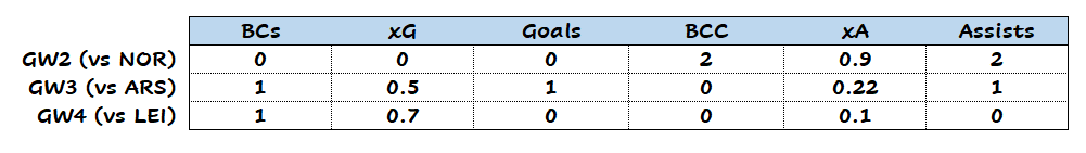 Gabriel Jesus stats