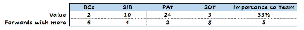 Patrick Bamford stats