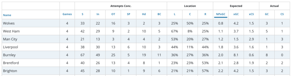 West Ham have a NPxGC of 1.1, 2nd bet among all teams; yet, Gallagher managed to score past them twice.