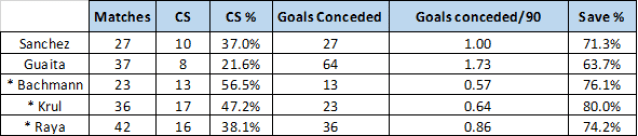 £4.5m GK comparison(Last season data)