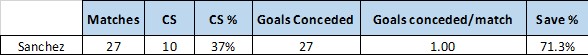 Robert Sanchez's last season data.