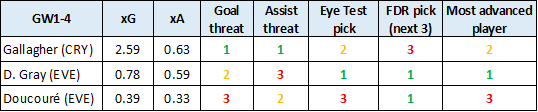 GW1-4 rating - Gallagher vs Gray vs Doucouré