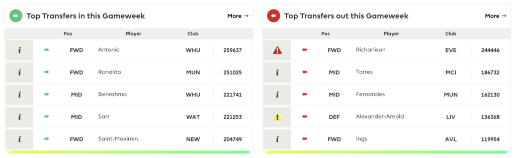Top transfer in and top transfer out ahead of FPL GW6
