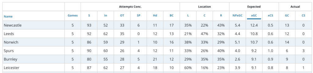Newcastle defensive numbers ahead of FPL GW6