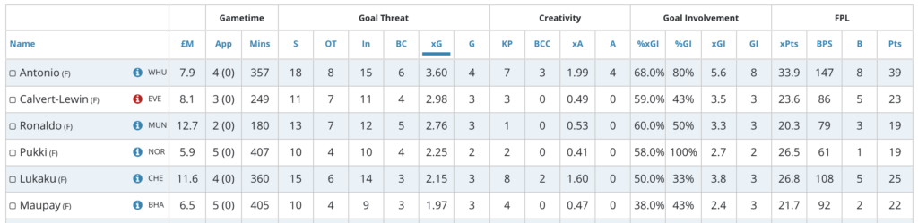 Antonio leads for xGI, shots taken, shots on target, shots in the box, big chances, and xG among all forwards.