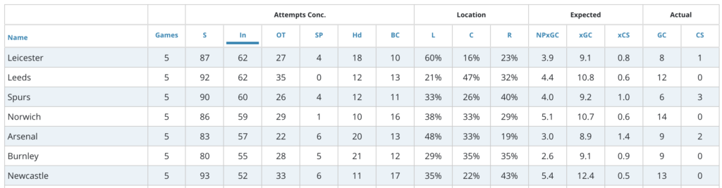 Leeds, along with Leicester, have conceded the most shots in the box, with 62 conceded.