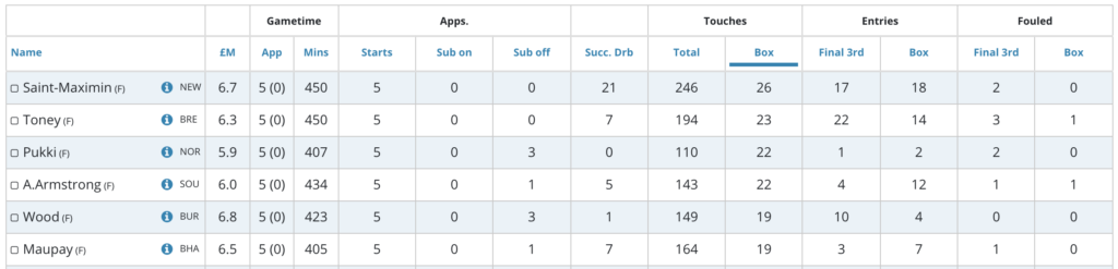Saint-Maximin leads among sub-7m forwards for touches in the box (26).