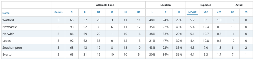 Watford have the highest non-penalty xGC among all teams.