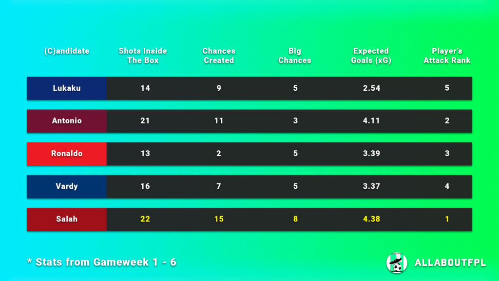 FPL Gameweek 7 Captain Picks underlying numbers of captaincy candidates
