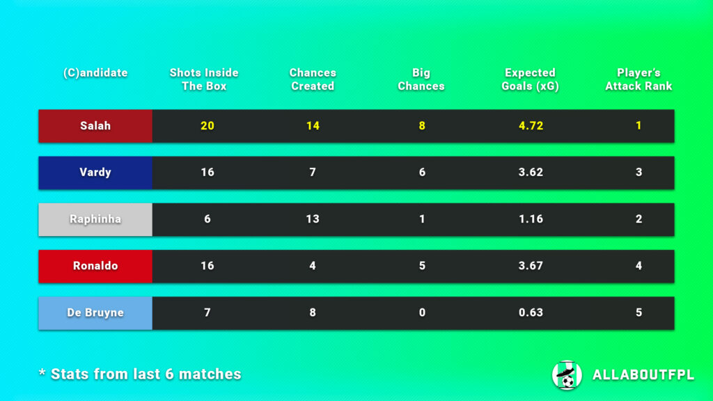 FPL Gameweek 9 Captain Picks underlying numbers of captaincy candidates