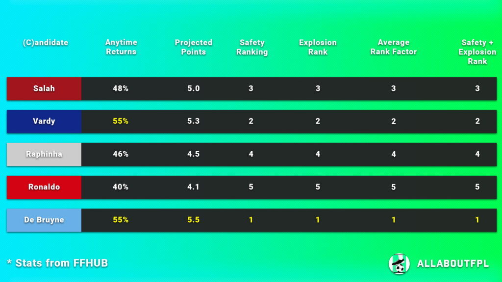FPL Gameweek 9 Captain Picks underlying numbers of candidate teams