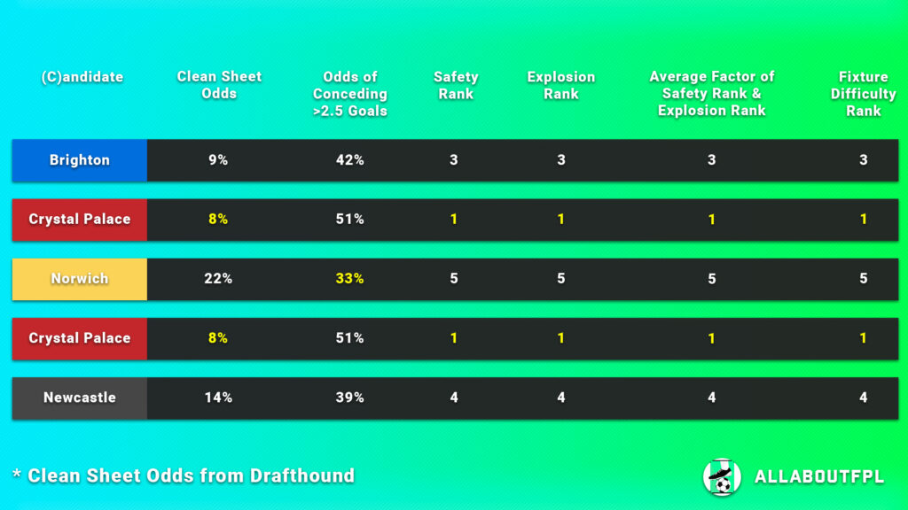 FPL Gameweek 10 Captain Picks fixture difficulty