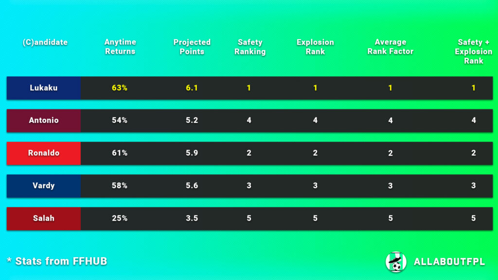 FPL Gameweek 7 Captain Picks ~ points projection
