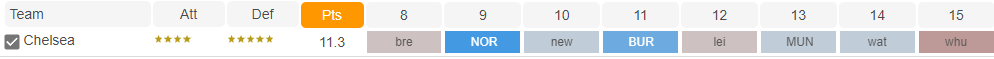 FPL GW8 Fixture Analysis- Chelsea