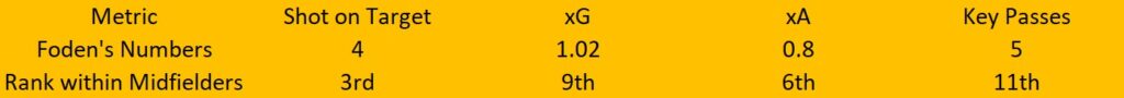 Foden FPL Stats