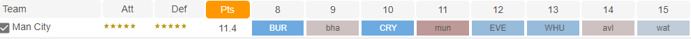 FPL GW8 Fixture Analysis- Manchester City