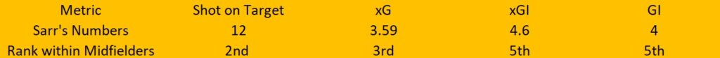 Sarr FPL Stats