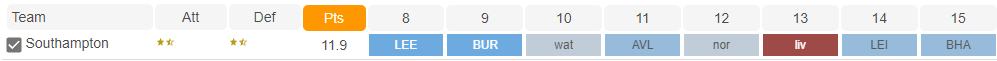 FPL GW8 Fixture Analysis- Southampton