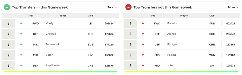 FPL GW9 Transfer Trends ~ Most transferred in and transferred out players