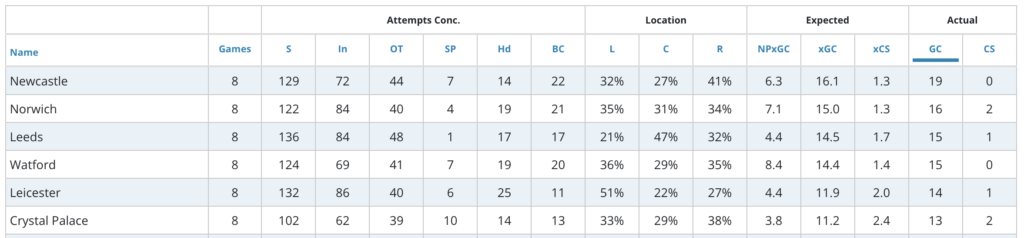 Norwich have conceded 16 goals, 2nd worst among all teams.