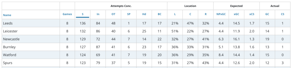 Leicester are the 2nd worst for total shots conceded, with 132 conceded.