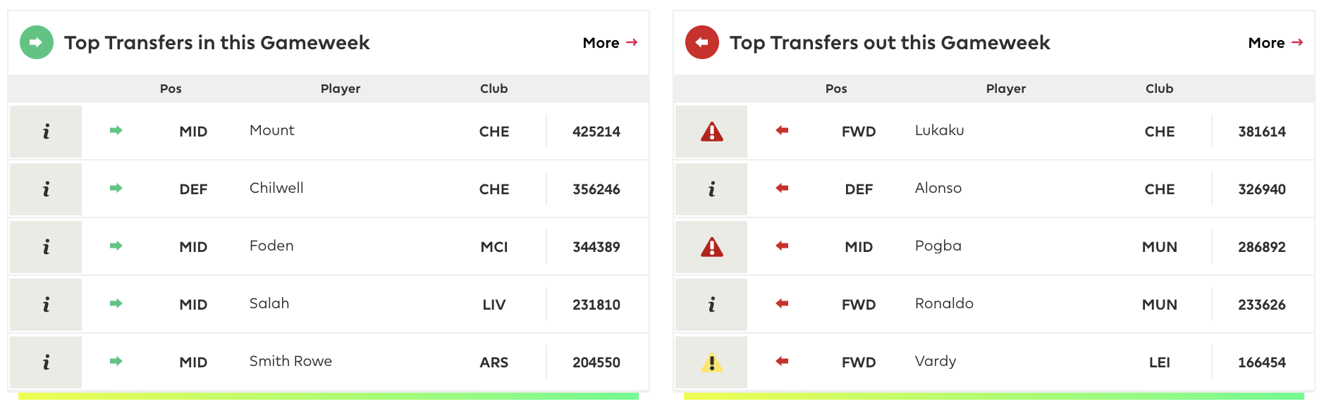 FPL GW10 Transfer Trends Analysis | Best Transfer Combinations