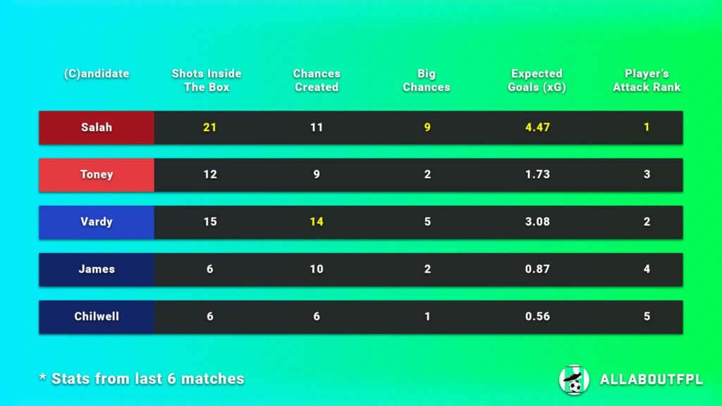 FPL Gameweek 11 Captain Picks underlying numbers of captaincy candidate