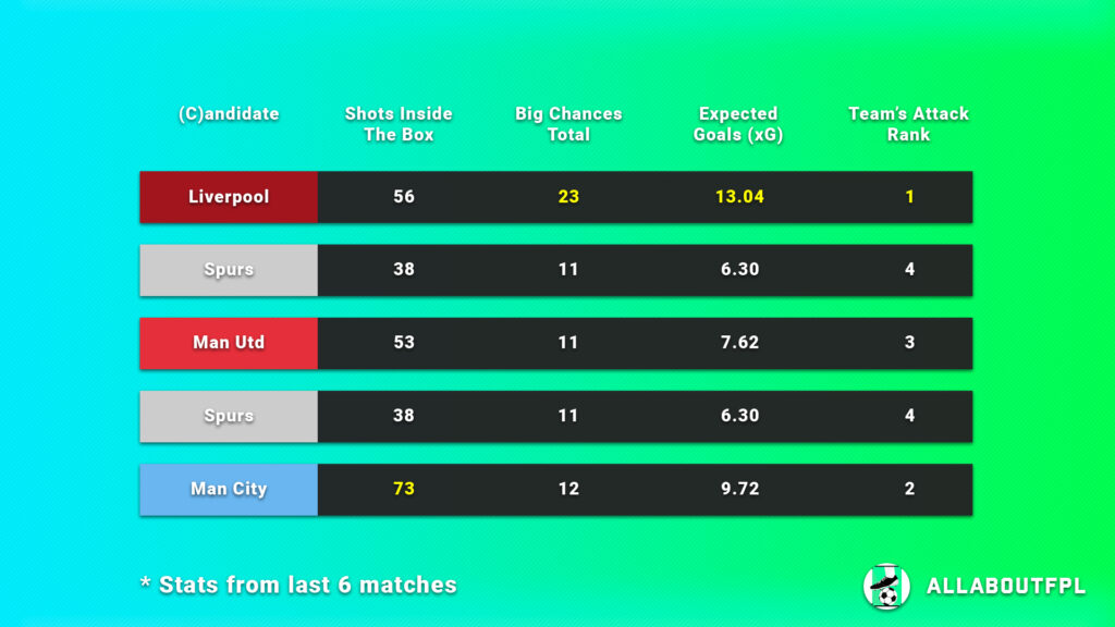 Underlying Numbers of the Candidates Teams