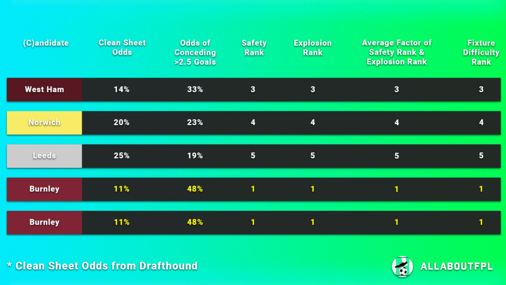FPL Gameweek 11 Captain Picks fixture difficulty