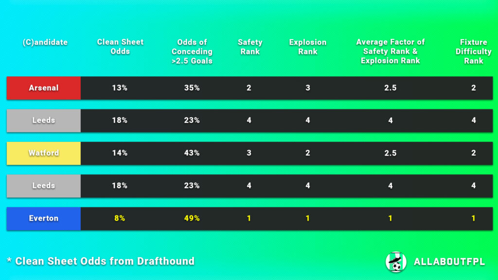 Fixture Difficulty of the FPL Gameweek 12 Captain Picks teams