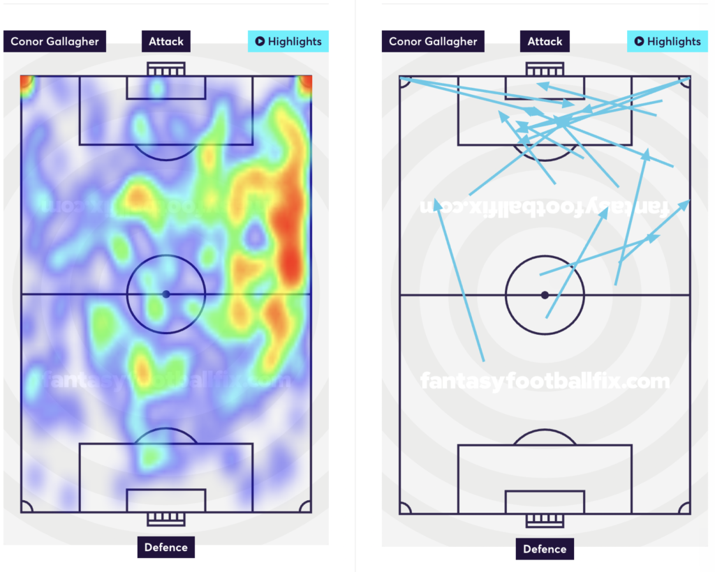 Gallagher heatmap and attempted assists so far this season