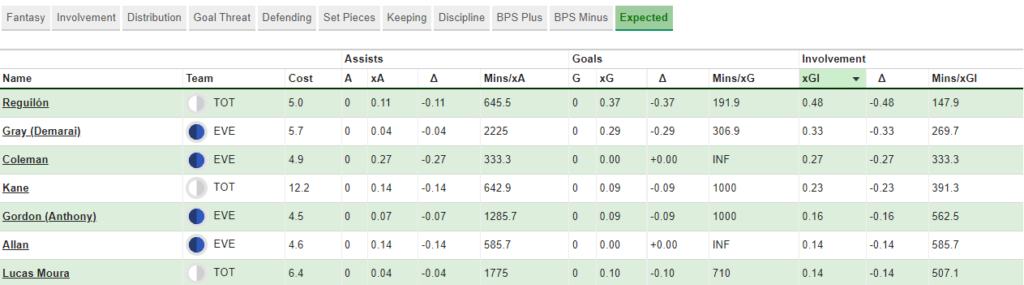 FPL GW11 Fixture wise Review ~ Everton vs Spurs ~ key stats 