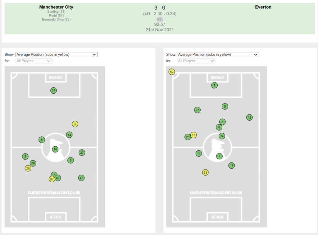 FPL GW12 Sunday Review ~ Man City vs Everton